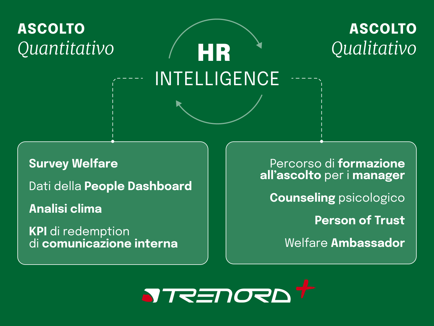 L’ascolto come responsabilità manageriale in ottica non solo di People Management, ma soprattutto di People Caring